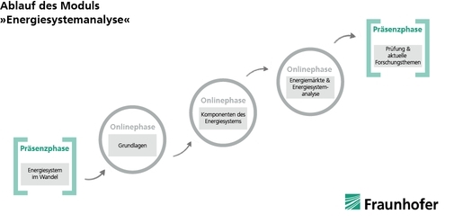 Energiesystemanalyse Ablauf