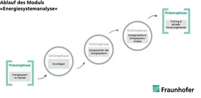 Energiesystemanalyse Ablauf