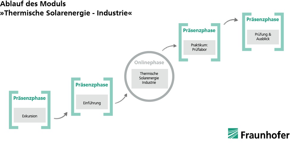 Modulablaufplan Solarthermie Industrie