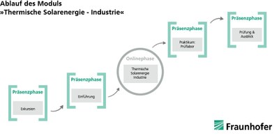 Modulablaufplan Solarthermie Industrie