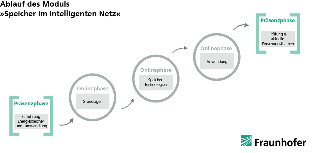 Modulablaufplan Speicher im Intelligenten Netz