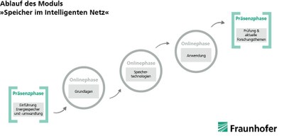 Modulablaufplan Speicher im Intelligenten Netz
