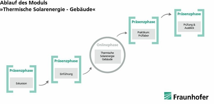 Thermische Energie Gebäude Ablauf