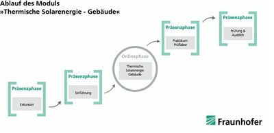 Thermische Energie Gebäude Ablauf