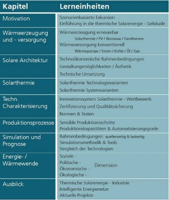Thermische Energie Gebäude Modulinhalt